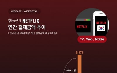 넷플릭스, 지난해 한국서 5000억 넘게 벌었다…'역대 최대'