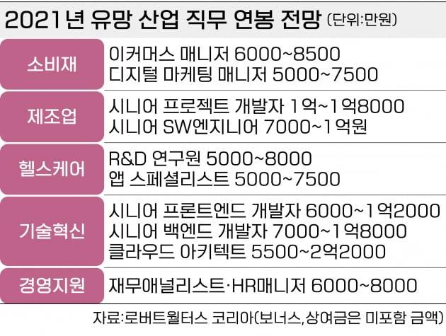 AI, 클라우드 인재 연봉 얼마나 줘야 할까?