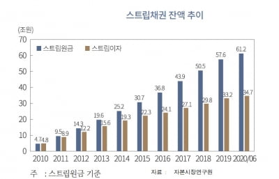 "스트립채권 활용한 패키지 상품 도입돼야"…"세부 정보 제공은 아직 미흡"
