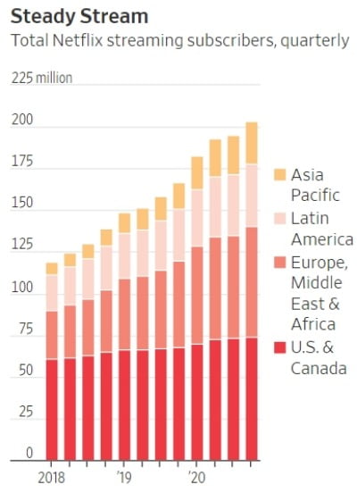 [뉴욕 실적] 넷플릭스 "가입자 2억명 돌파"…주가 13% 급등