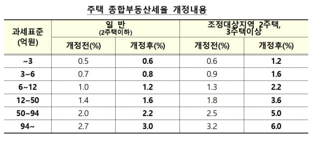 다주택자 매물 쏟아질 거라더니…집주인들 "안 팔아"