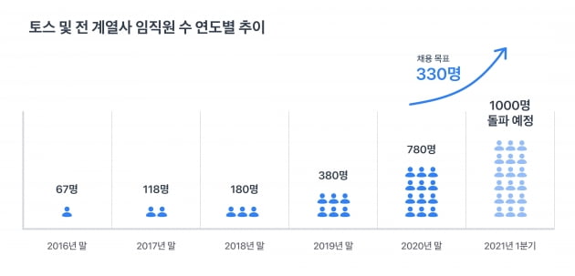 "연봉 1.5배, 주식 1억"…300명 대규모 채용 나선 토스