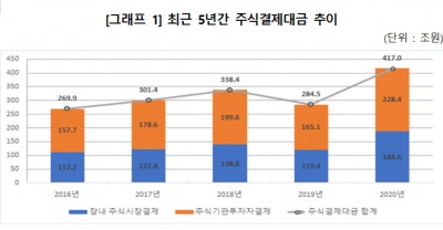 지난해 주식결제대금 417조원…증시 활황에 46.6% 급증