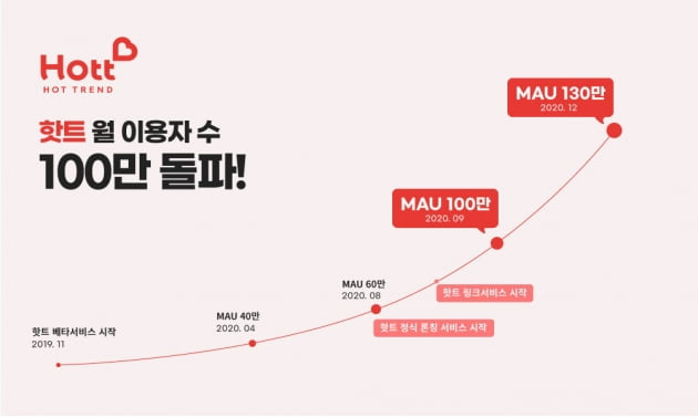 인플루언서 커머스 플랫폼 핫트, 월간방문자수 130만 돌파