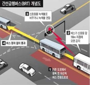 S-BRT, '도로 위 지하철' 될 수 있을까…교통 호재는? [최진석의 부동산 팩트체크]