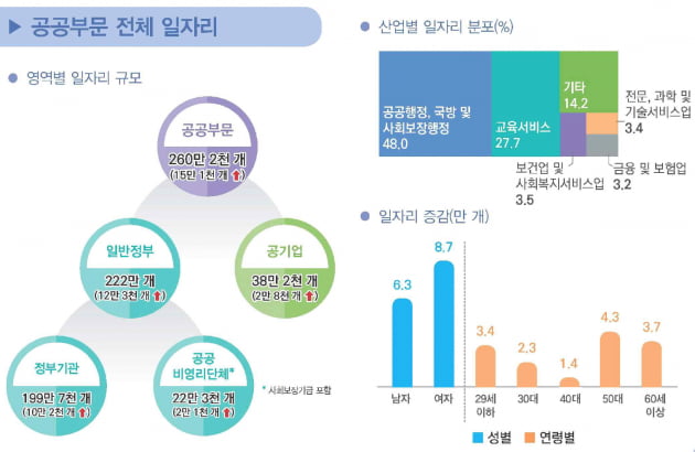 2019년 공공부문 전체 일자리. /출처=통계청