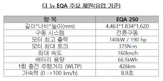 1회 충전 시 426km 주행…베일 벗은 벤츠 전기차 '더 뉴 EQA'