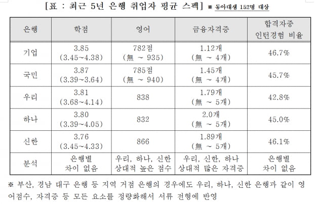 은행권 취업한 부산 동아대 학생들의 특징 8가지 