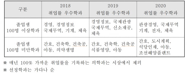 은행권 취업한 부산 동아대 학생들의 특징 8가지 