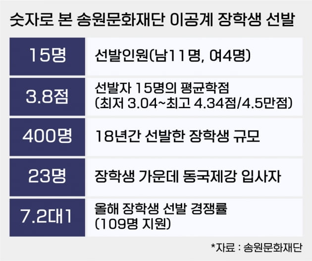 동국제강 이공계 장학생 15명 선발...평균학점 3.8점, 경쟁률 7대1