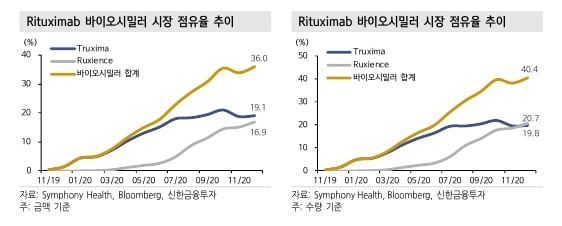 “리툭산 시밀러 12월 美 처방, 화이자가 셀트리온 추월”