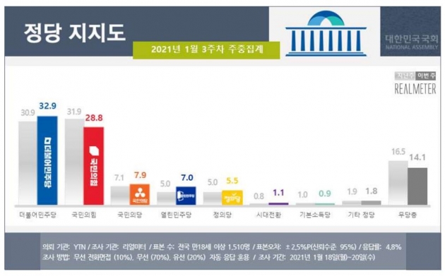 민주당, 정당 지지율 1위 탈환…부산서도 국민의힘에 앞서