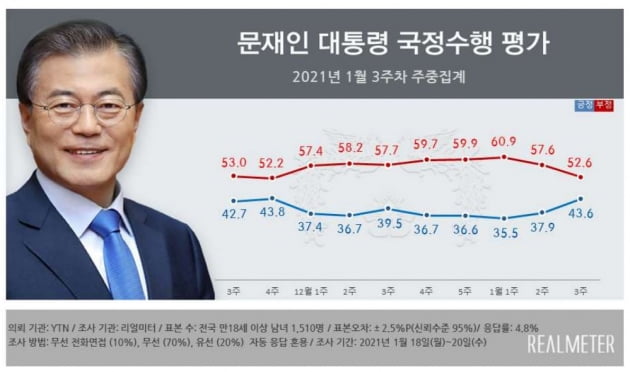 文대통령 지지율, 43.6%로 급반등…與 지지층은 91% 지지