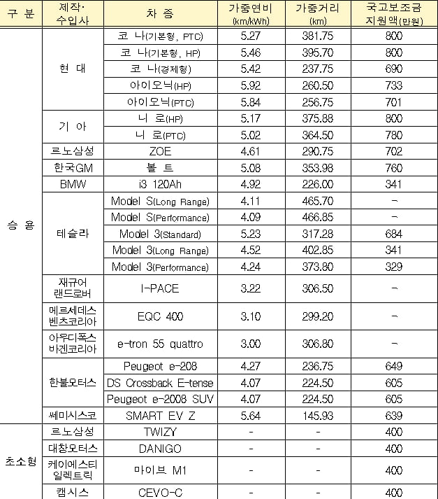 2021년 전기승용차 국고 보조금