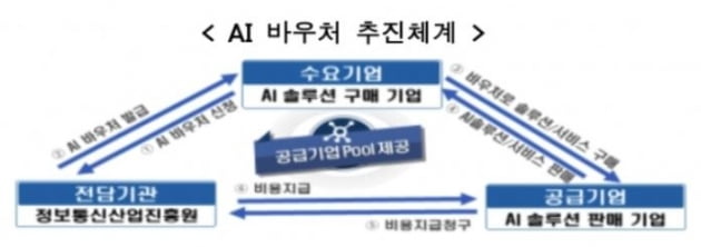 과기부, AI 도입 기업 돕는다…560억 바우처 사업 지원