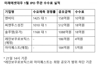 미래에셋대우, 1월에만 IPO 5곳 주관... 수수료 55억 손에 쥔다