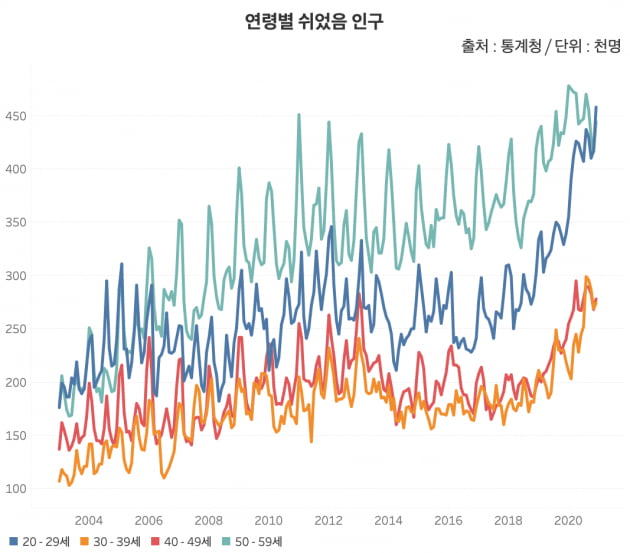 연령별 쉬었음 인구. 쉬었음 인구는 2017년 5월부터 44개월째 증가세다. /그래프=신현보 한경닷컴 기자