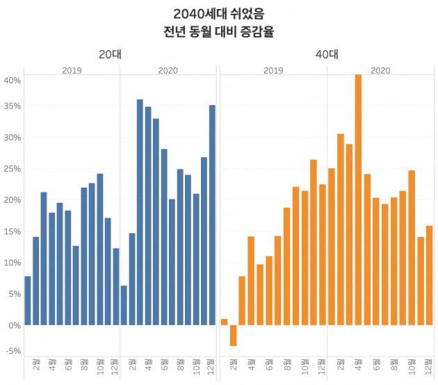 2040세대 쉬었음 인구는 각각 24개월, 22개월 연속 증가하고 있다. /그래프=신현보 한경닷컴 기자