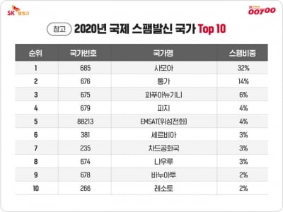 작년 스팸발신 1위 국가는 남태평양 '사모아'