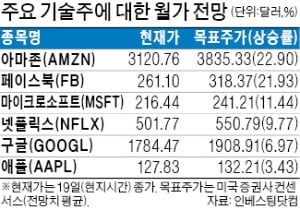 JP모간 "조정 받은 대형 기술주 지금 살 때"