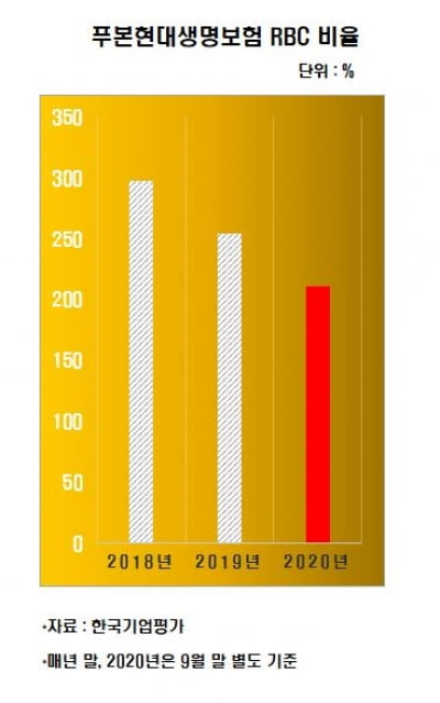 [김은정의 기업워치]푸본현대생명, 대규모 자본확충으로 'AA급' 보험사로 올라서나