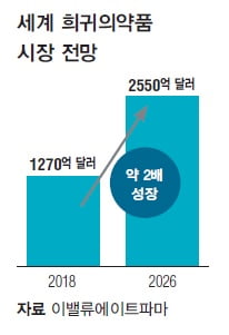 [글로벌 시장 분석] 희귀의약품 시장이 뜬다