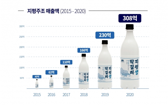 집콕 홈술족 덕분에…'지평막걸리' 지난해 최대 매출