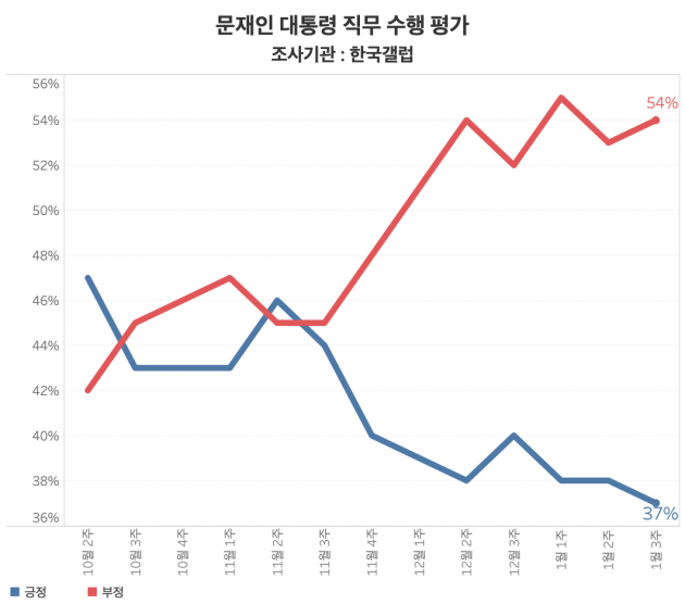 문재인 대통령 직무 수행 평가. 1월 3주차 한국갤럽 여론조사에 따르면 문 대통령 국정 지지율은 37%로 사상 최저치를 기록했다. /그래프=신현보 한경닷컴 기자