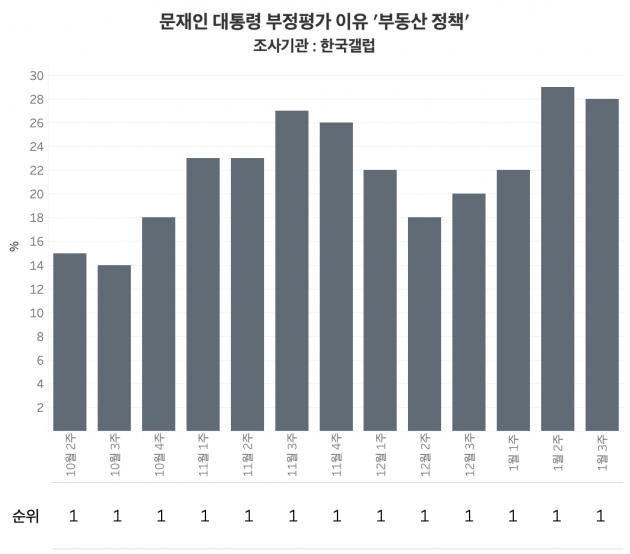 문재인 대통령 부정평가 이유 '부동산 정책'. 한국갤럽 여론조사에 따르면 13주 연속 국정 부정 평가 이유 1위로 '부동산 정책'이 꼽히고 있다. /그래프=신현보 한경닷컴 기자