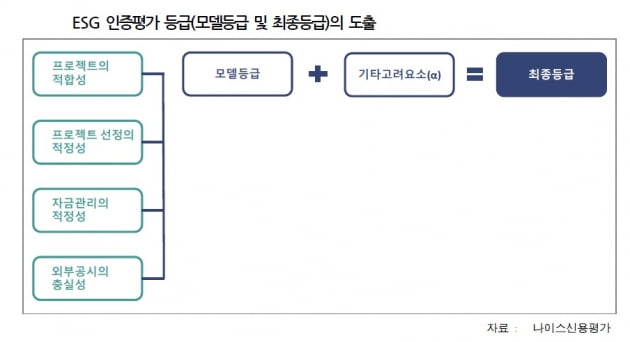 [한경 CFO Insight] ESG채권 등급 높게 받으려면?