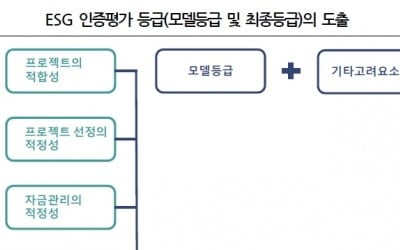 [한경 CFO Insight] ESG채권 등급 높게 받으려면?