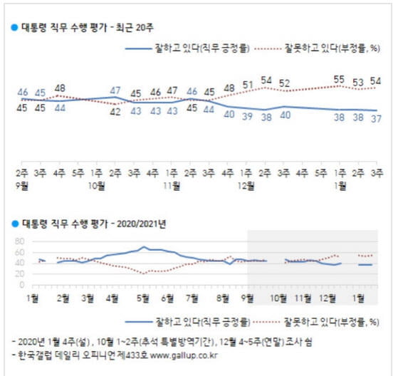 자료=한국갤럽