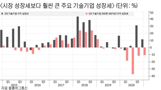 아마존 등 빅테크 보유 늘리는 세계 헤지펀드…"실적 믿는다"