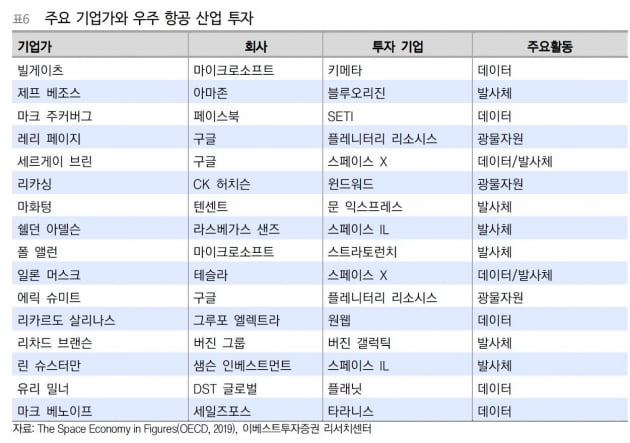 글로벌 기업가들이 투자한 우주항공산업 혁신기업 / 출처: 염동찬,이지영 이베스트증권 애널리스트