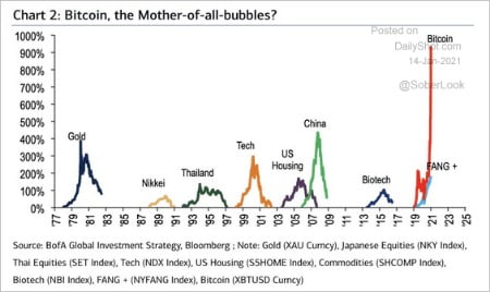 비트코인 가격이 거품 수준으로 급등했다는 관측이 제기됐다. 뱅크오브아메리카 및 블룸버그 제공
