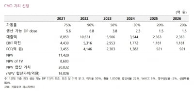 “GC녹십자, 코로나 백신 CMO로 실적 더 개선될 것”