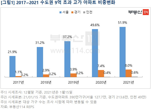 "내 집 살 수 있을까"…서울 아파트 절반 이상 9억원 넘어섰다