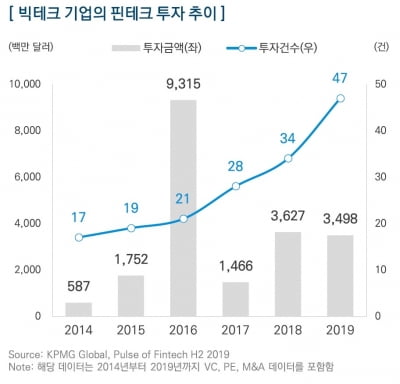 글로벌 10대 기업 중 7곳, 금융업하는 '빅테크 기업'