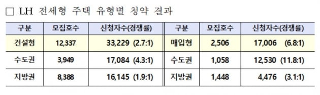 LH 전세형 임대주택, 5만명 청약…경쟁률 3.4대 1 기록