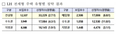 LH 전세형 임대주택, 5만명 청약…경쟁률 3.4대 1 기록