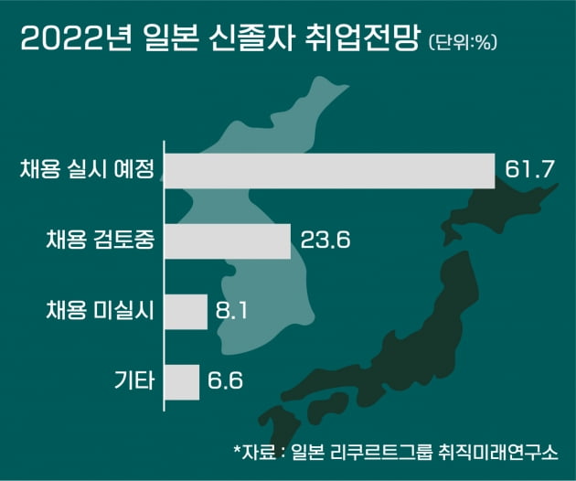 日기업 10곳중 8곳 "작년수준 대졸 신입 채용"