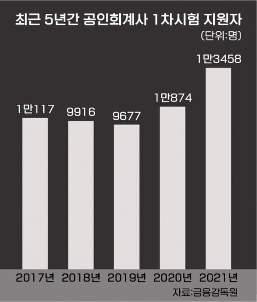 '취업난에…' 법원직 9급, CPA, 감평사 지원자 역대최대