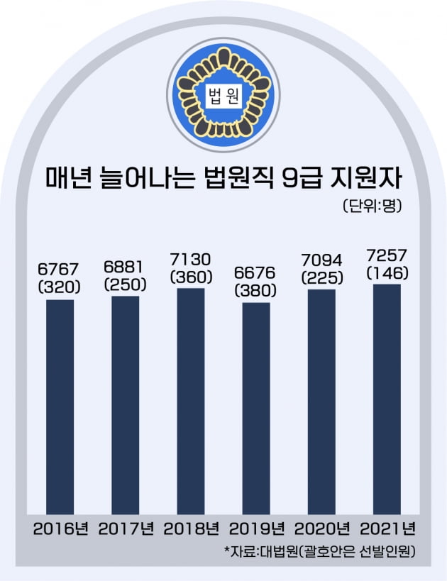 '취업난에…' 법원직 9급, CPA, 감평사 지원자 역대최대