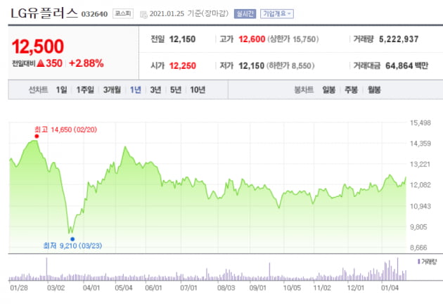 8달 동안 횡보하던 LG유플러스 주가, 이제는 가나?