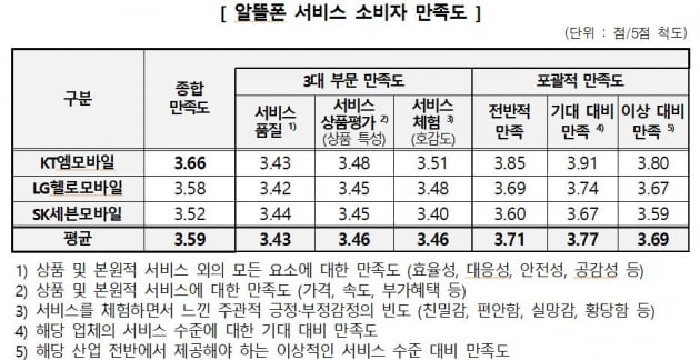 KT M-Mobile No. 1 in Consumer Satisfaction Level