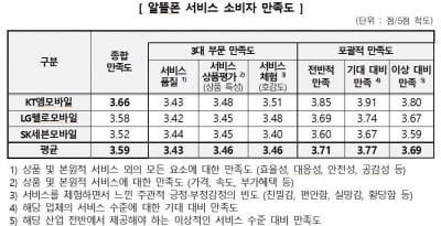 소비자원 "알뜰폰 소비자 만족도, 'KT엠모바일' 1위"