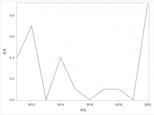 IMF 10월 전망치와 한은 1월 속보치의 오차