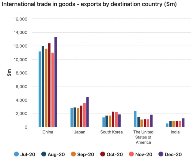 국가별 호주 수출액. 중국과의 무역전쟁에도 호주의 대중국 수출량은 지난해 12월 21% 증가했다. /사진=호주 통계청(Australian Bureau of Statistics)