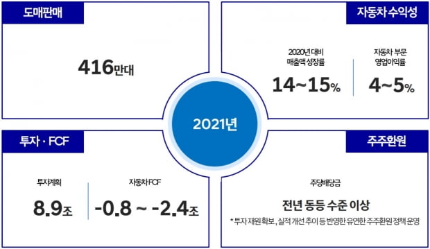 현대차가 올해 완성차 416만대를 판매한다는 목표를 세웠다. 사진=현대차