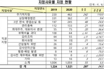 금융당국, 코스피 코스닥 상장사 절반가까이에 감사인 강제 지정